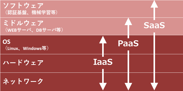 IaaS,PaaS,SaaSの提供範囲