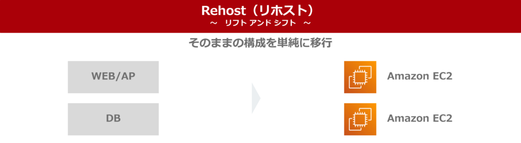 Rehost（リホスト）