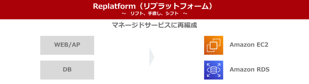 Replatform（リプラットフォーム）